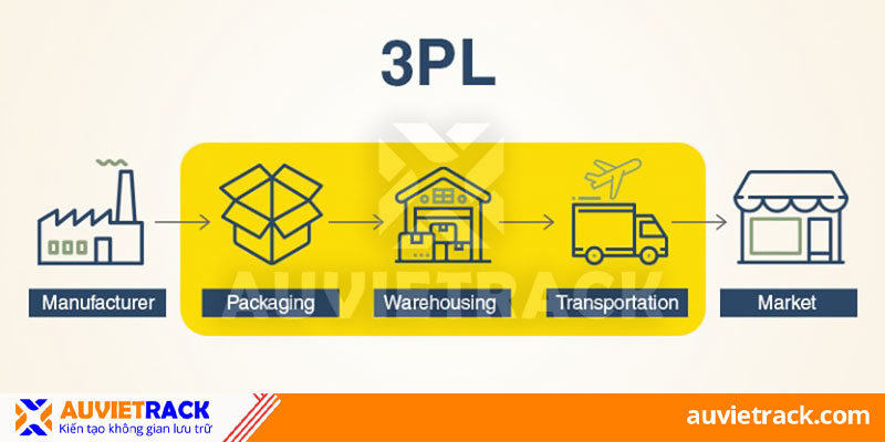 Mô hình logistics 3PL