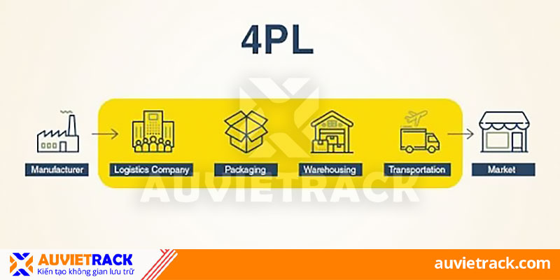 Mô hình logistics 4PL