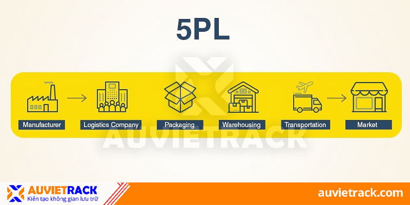 Mô hình logistics 5PL