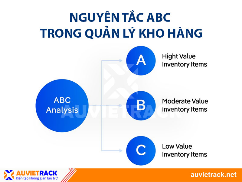 Nguyên tắc ABC trong quản lý kho hàng