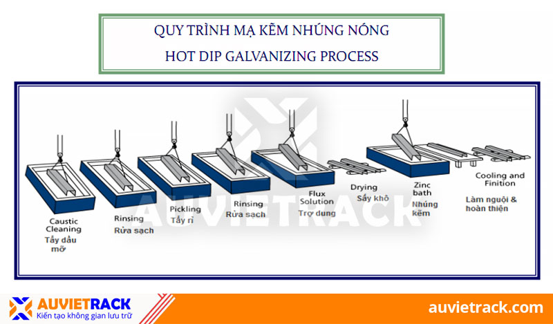 Quy trình mạ kẽm nhúng nóng cho pallet sắt